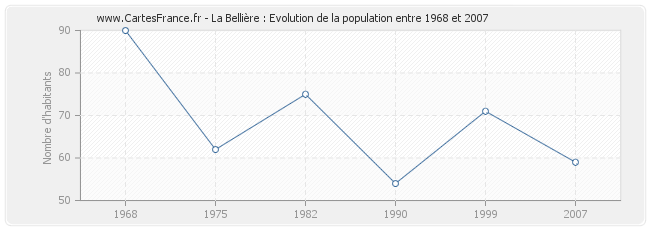 Population La Bellière